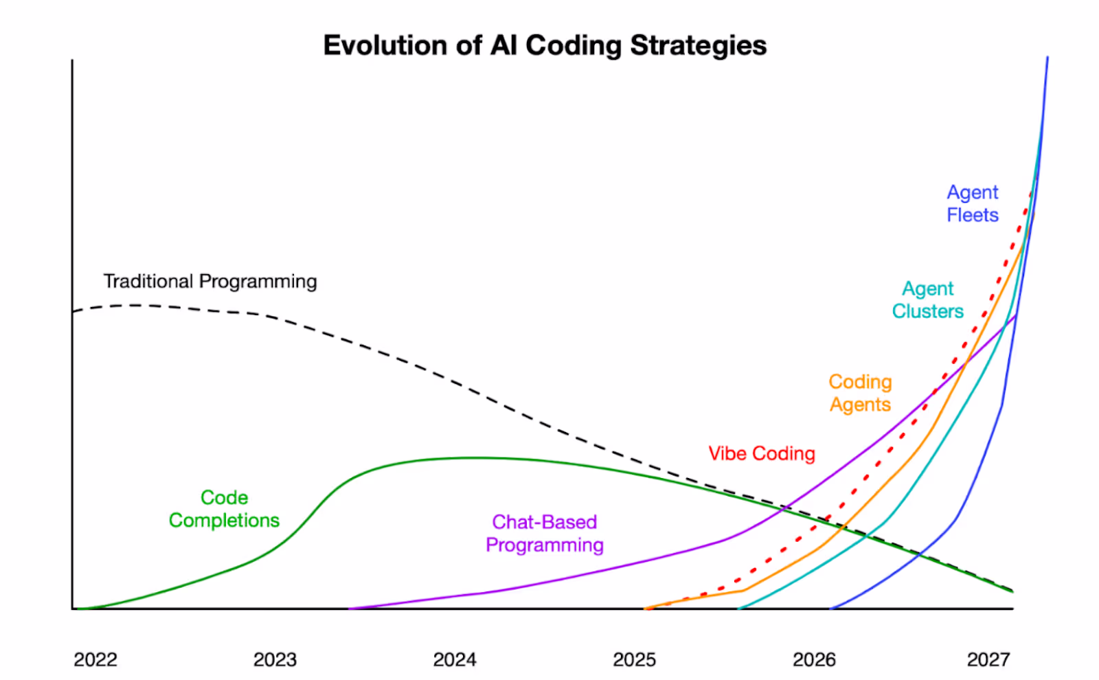 Evolution of AI Coding Strategies
